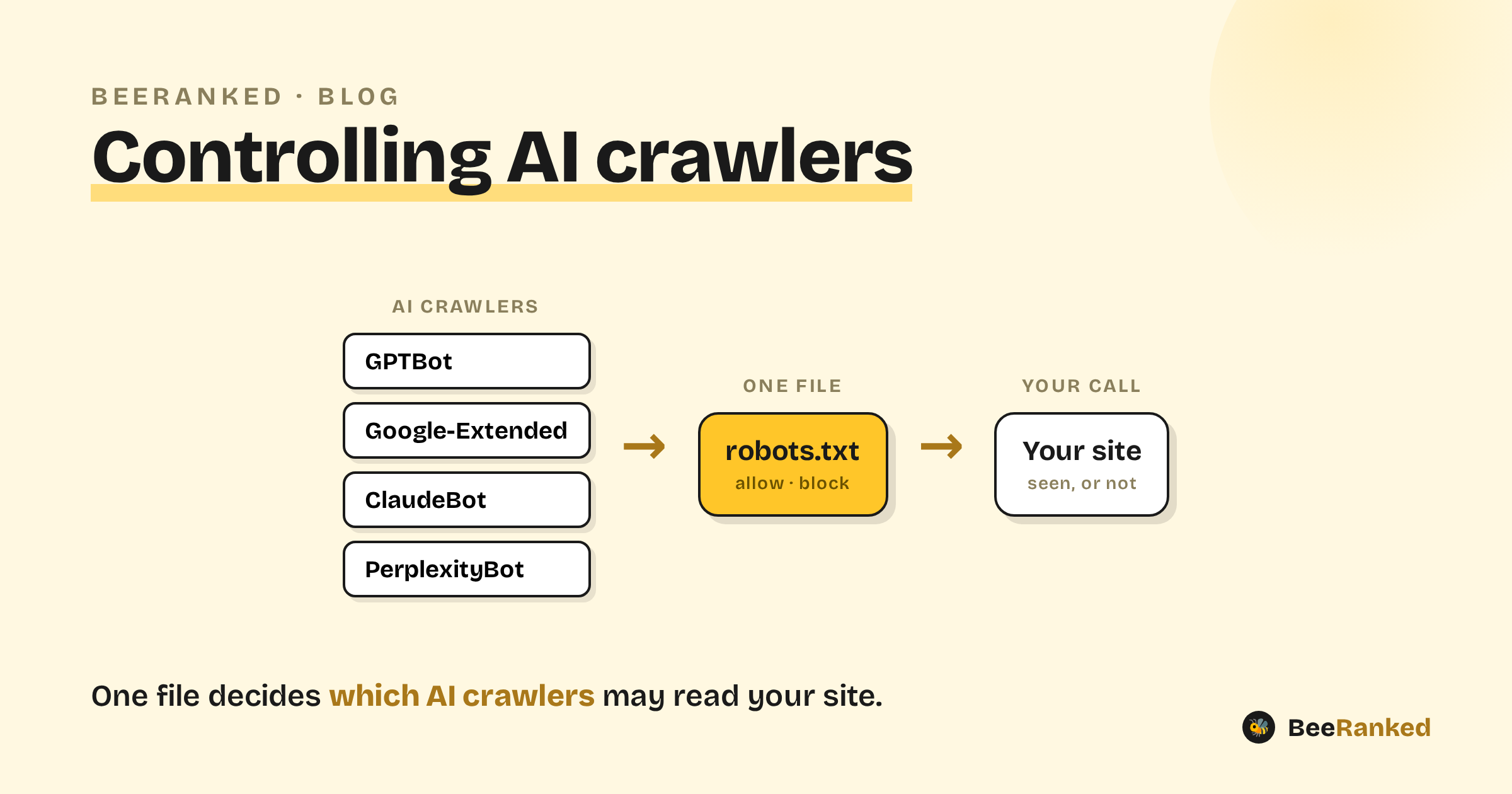 A diagram showing AI crawlers passing through a robots.txt gate to reach your site