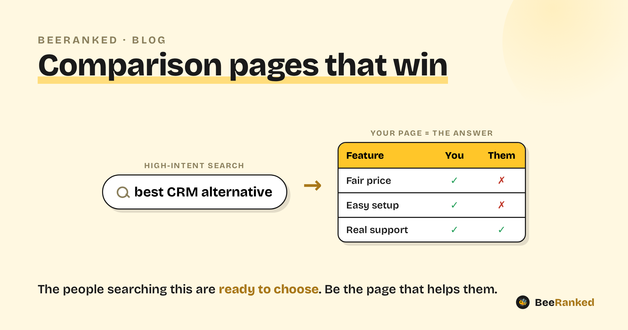 A high-intent search leading to a comparison page with a you-versus-them feature table