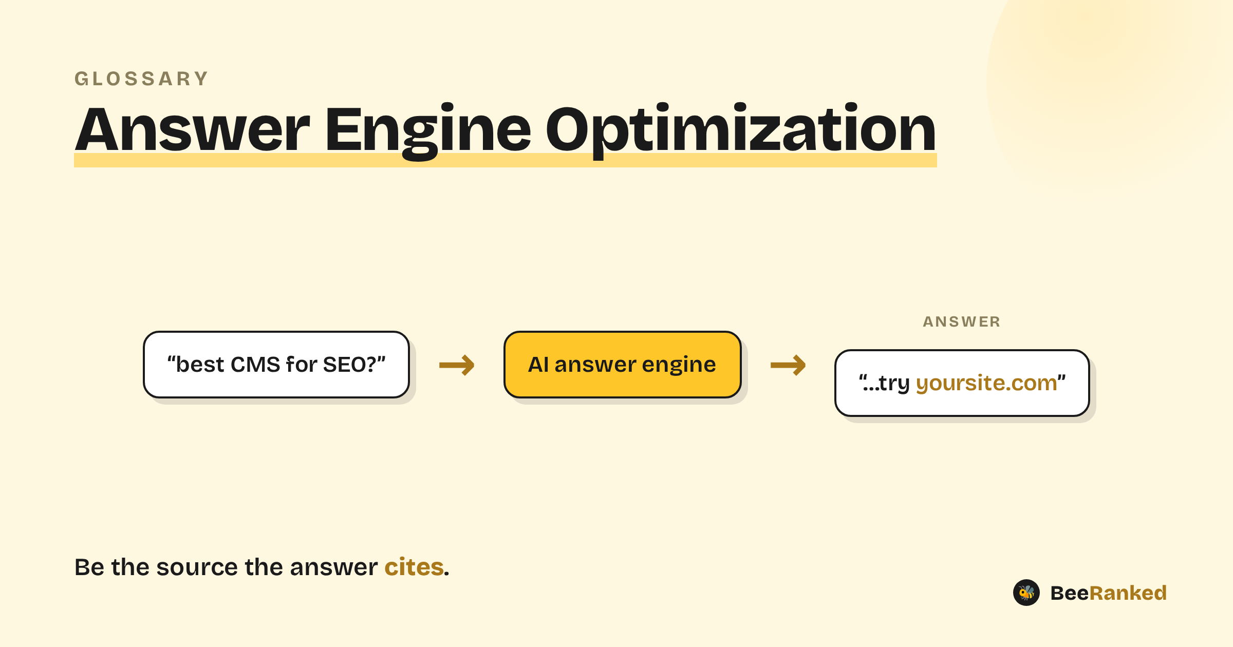 Answer Engine Optimization explained, a BeeRanked diagram