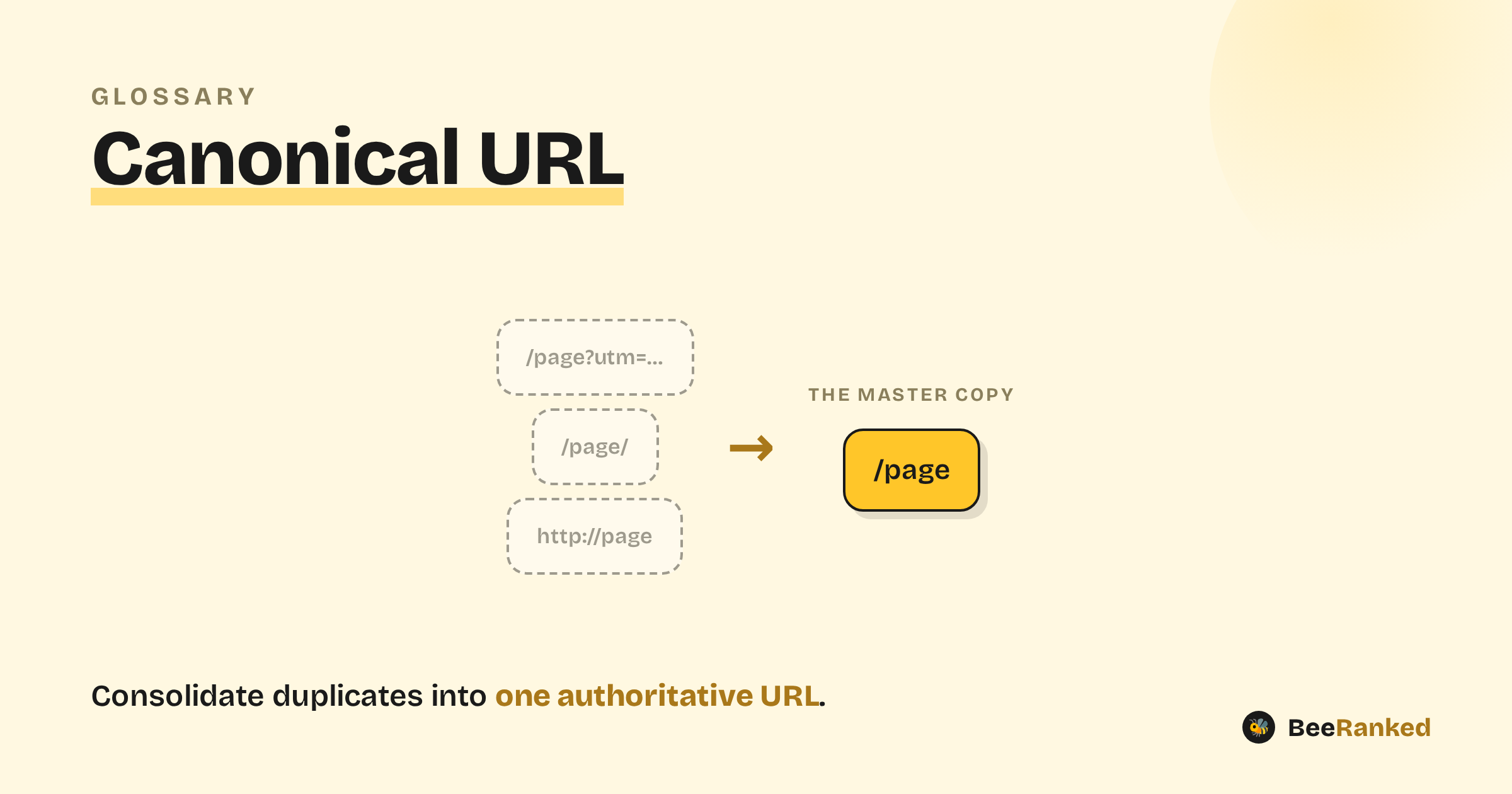 Canonical URL explained, a BeeRanked diagram