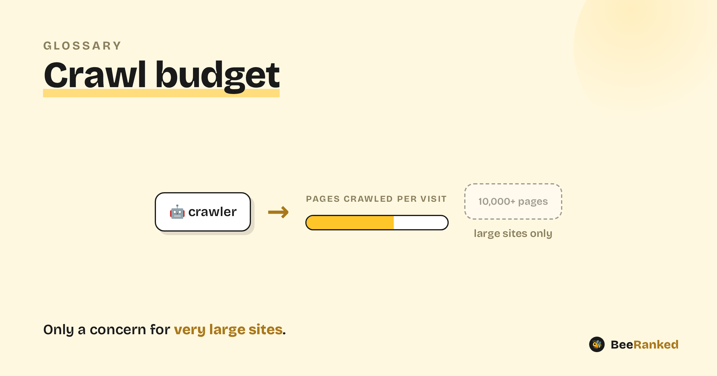 Crawl budget explained, a BeeRanked diagram