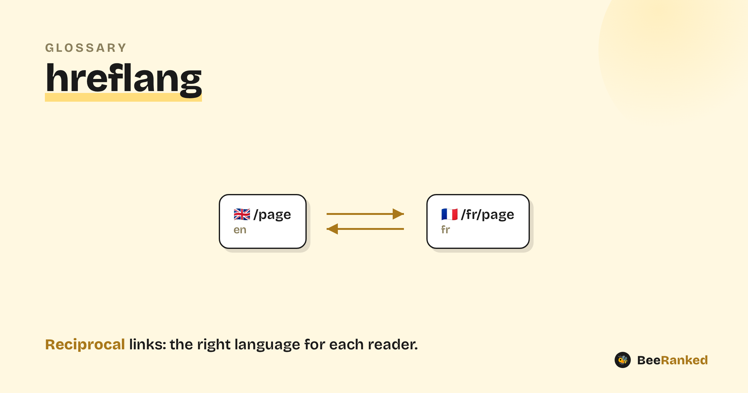 hreflang explained, a BeeRanked diagram