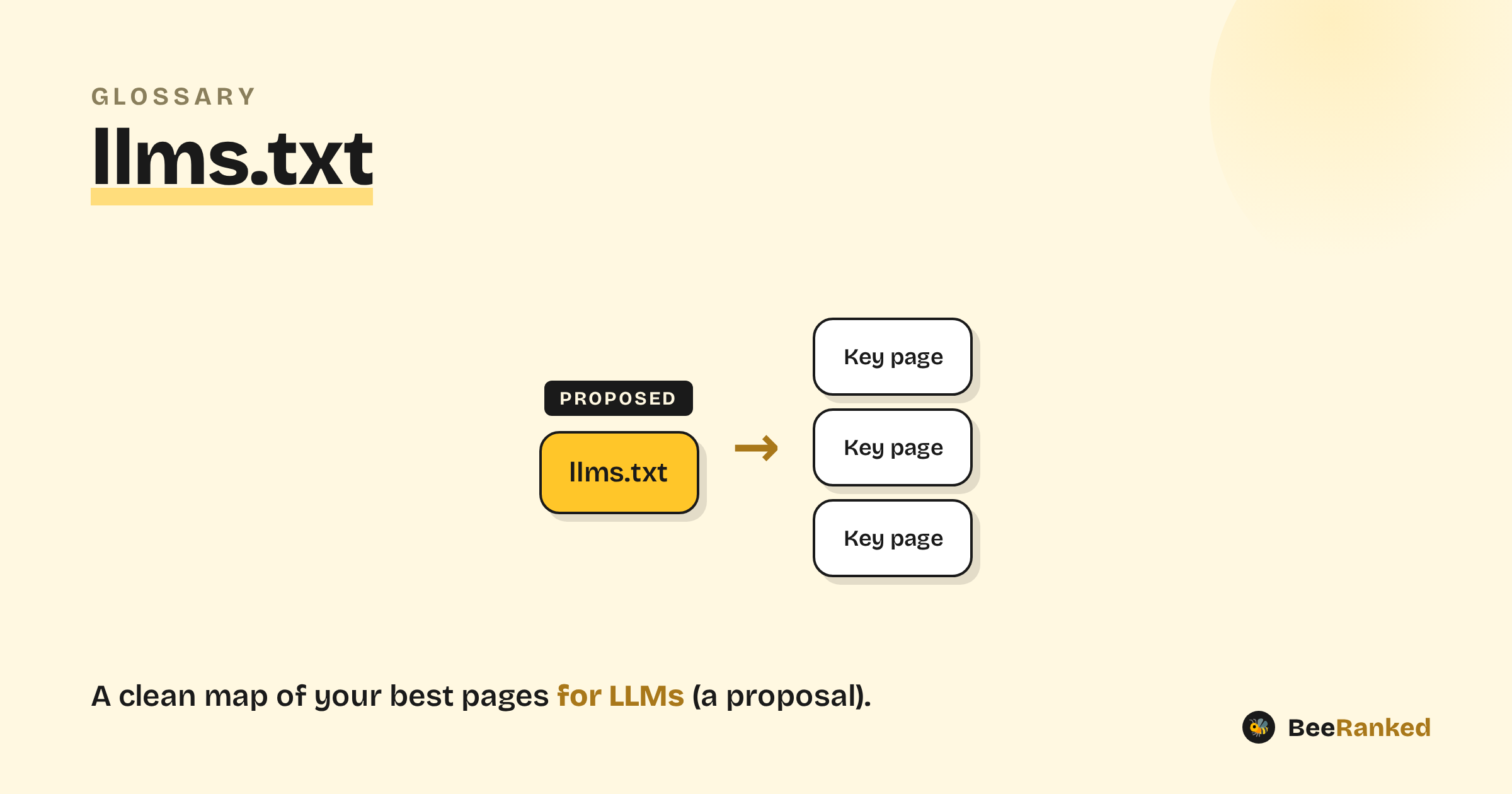 llms.txt explained, a BeeRanked diagram