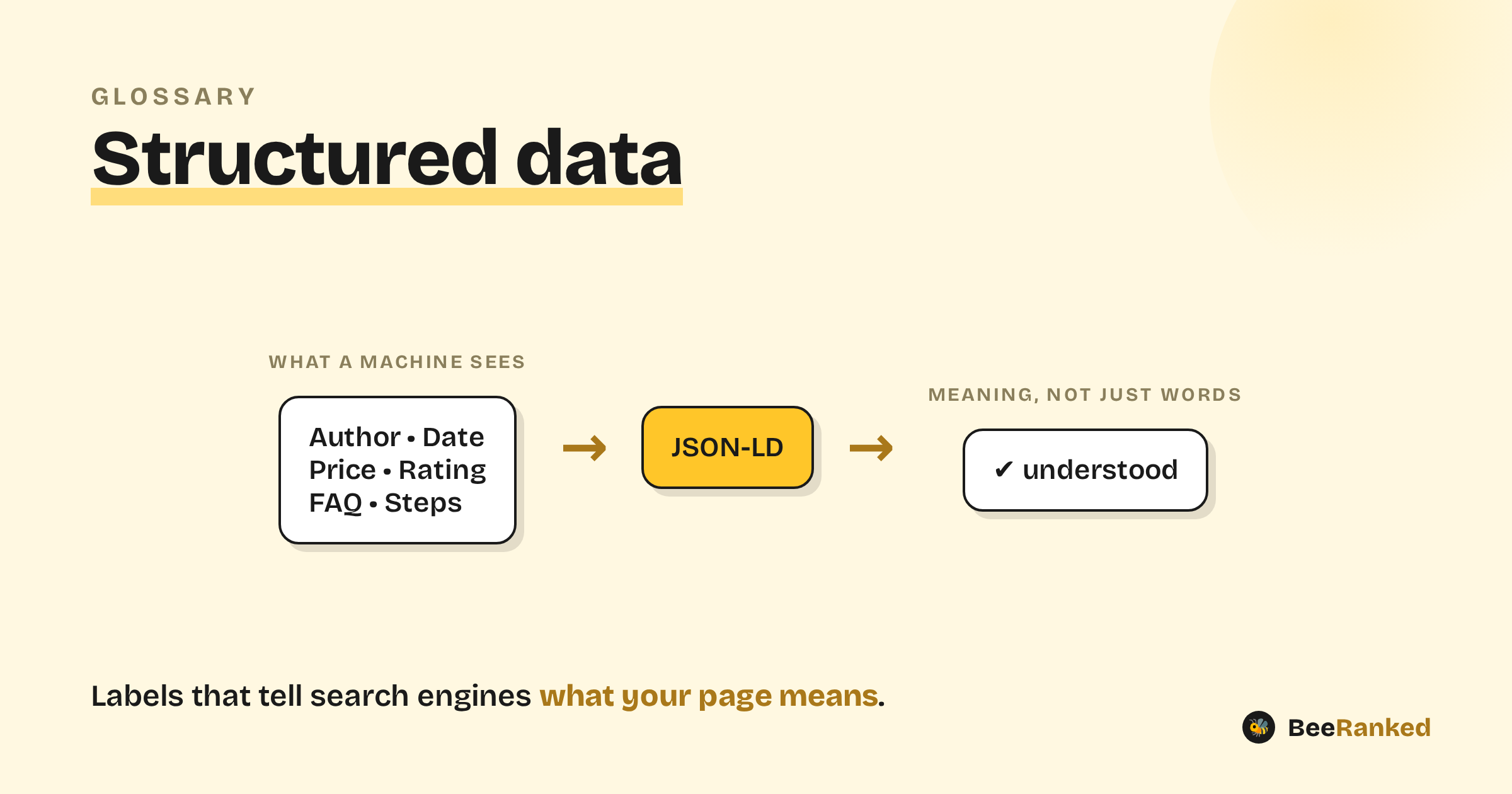 Structured data explained, a BeeRanked diagram