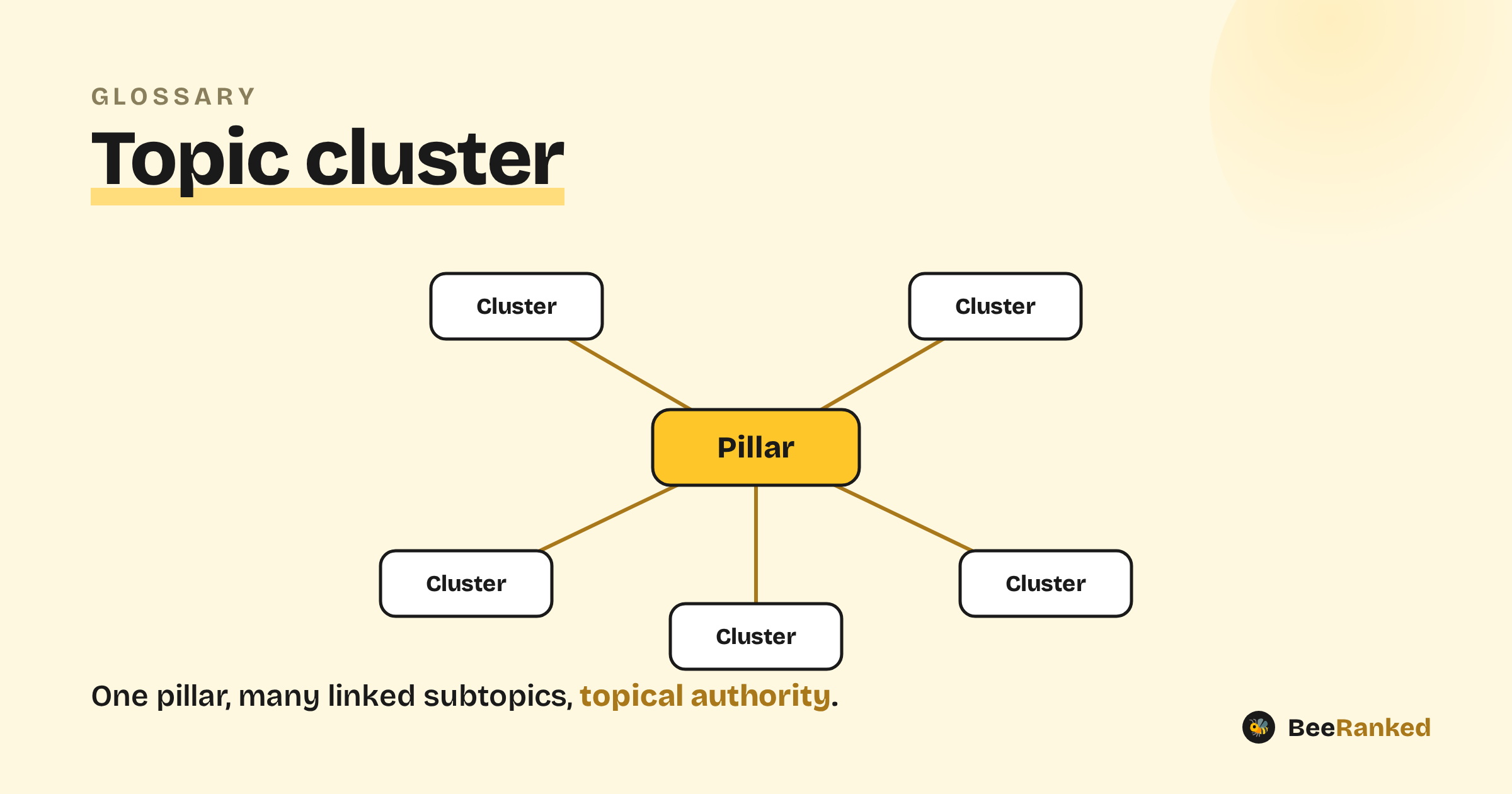 Topic cluster explained, a BeeRanked diagram