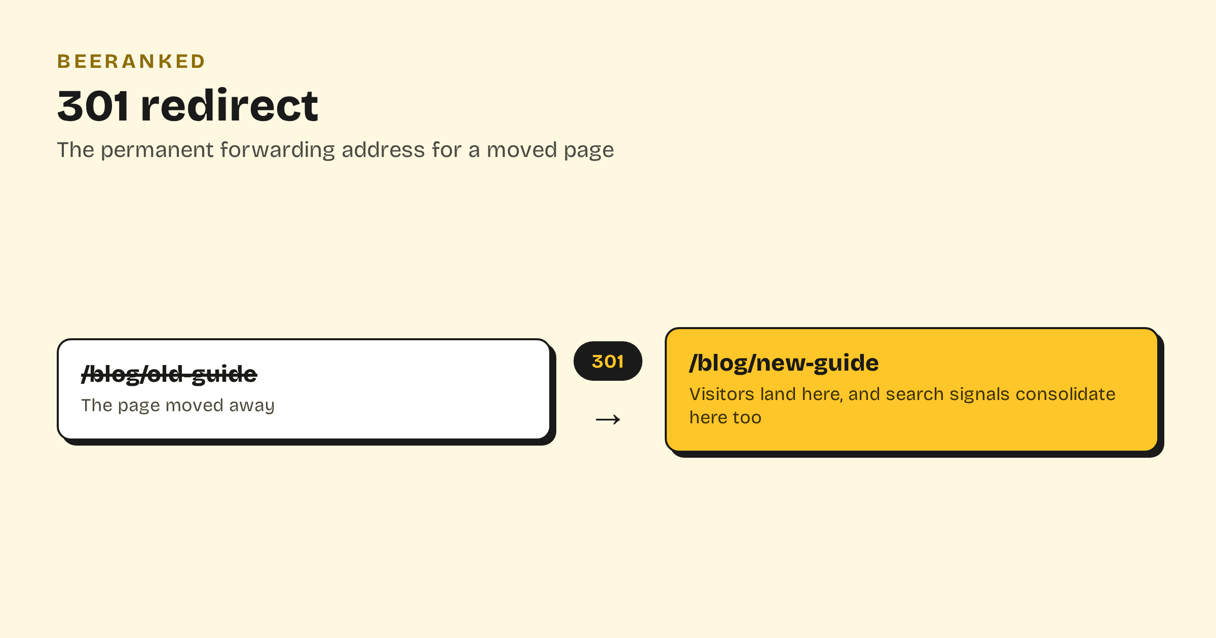 Diagram of an old URL forwarding through a 301 to a new URL where visitors and search signals arrive