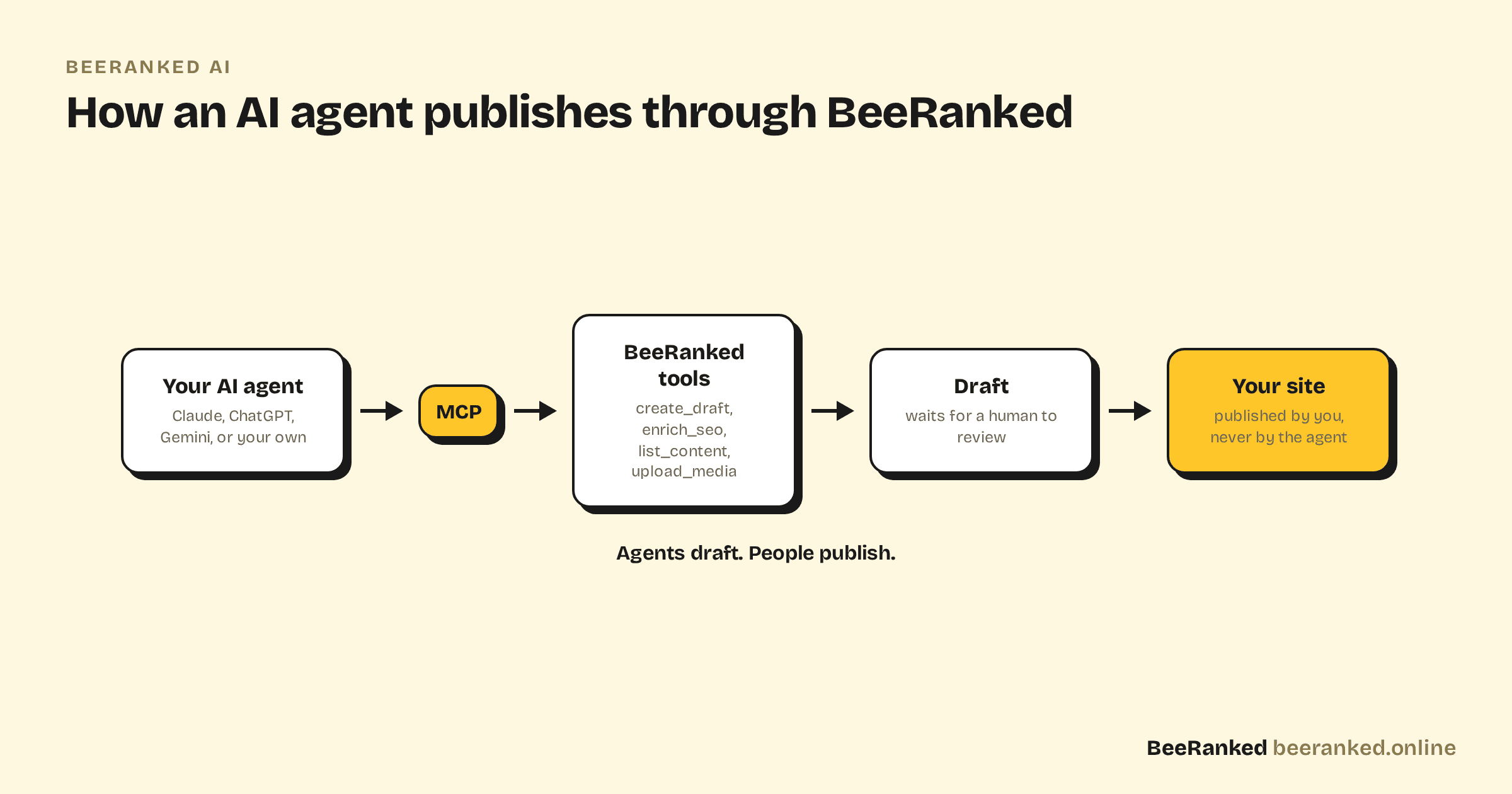Flow diagram: an AI agent connects through MCP to BeeRanked tools, creates a draft, and a human publishes it to the site