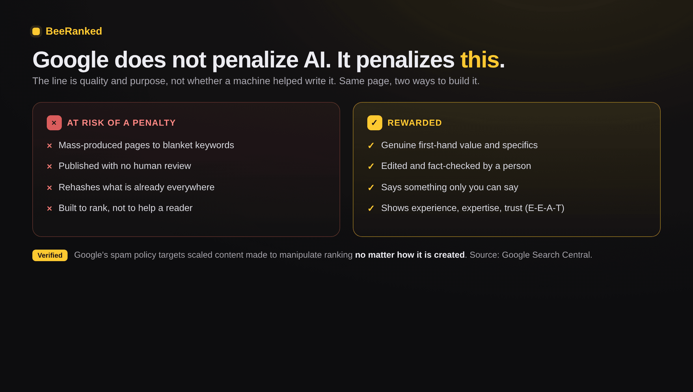 BeeRanked diagram titled "Google does not penalize AI, it penalizes this": two columns contrasting content at risk of a penalty (mass-produced pages, no human review, rehashed, built only to rank) against rewarded content (first-hand value, edited and fact-checked, original, showing experience and trust), with a note that Google's spam policy targets scaled content no matter how it is created.