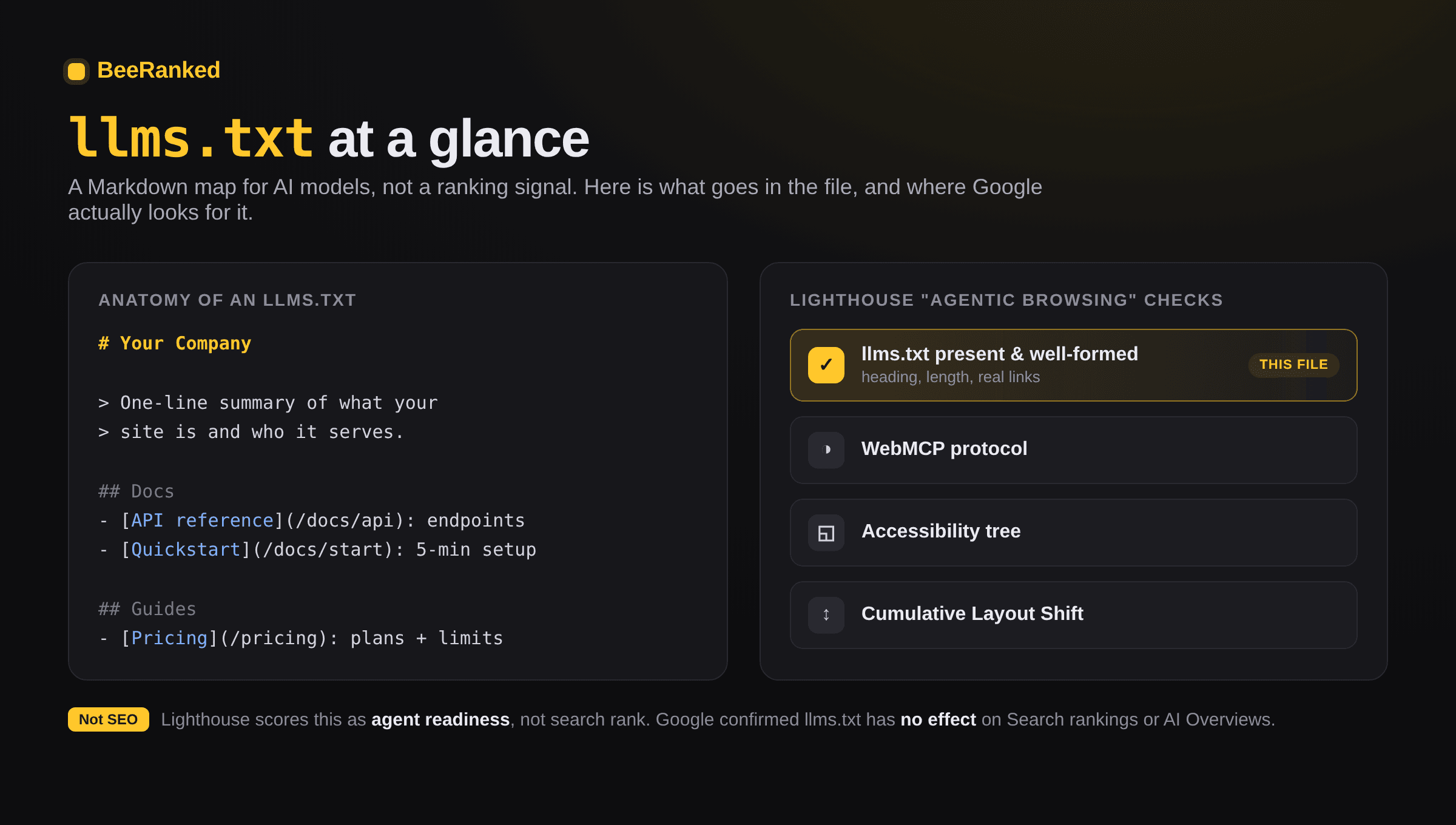 BeeRanked diagram titled "llms.txt at a glance": on the left, the anatomy of an llms.txt file with a heading, a one-line summary, and Markdown links to docs and guides; on the right, the four checks in Google Lighthouse's Agentic Browsing audit, with the llms.txt check highlighted, and a note that Lighthouse scores this as agent readiness, not search rank.