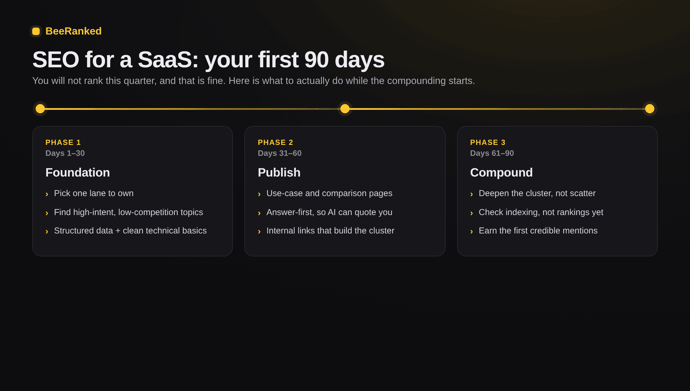 BeeRanked diagram titled "SEO for a SaaS: your first 90 days": a three-phase timeline, days 1 to 30 Foundation (pick a lane, find topics, technical basics), days 31 to 60 Publish (use-case and comparison pages, answer-first, internal links), and days 61 to 90 Compound (deepen the cluster, check indexing, earn first mentions).