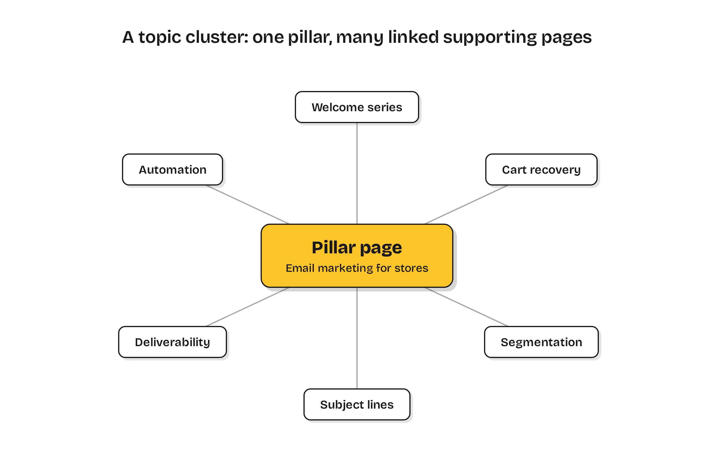 A topic cluster diagram: a central pillar page linked to six supporting pages around it