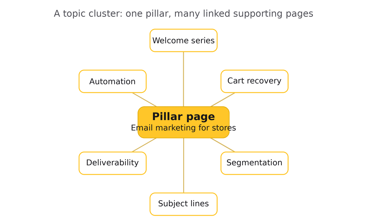 A topic cluster diagram: a central pillar page linked to six supporting pages around it