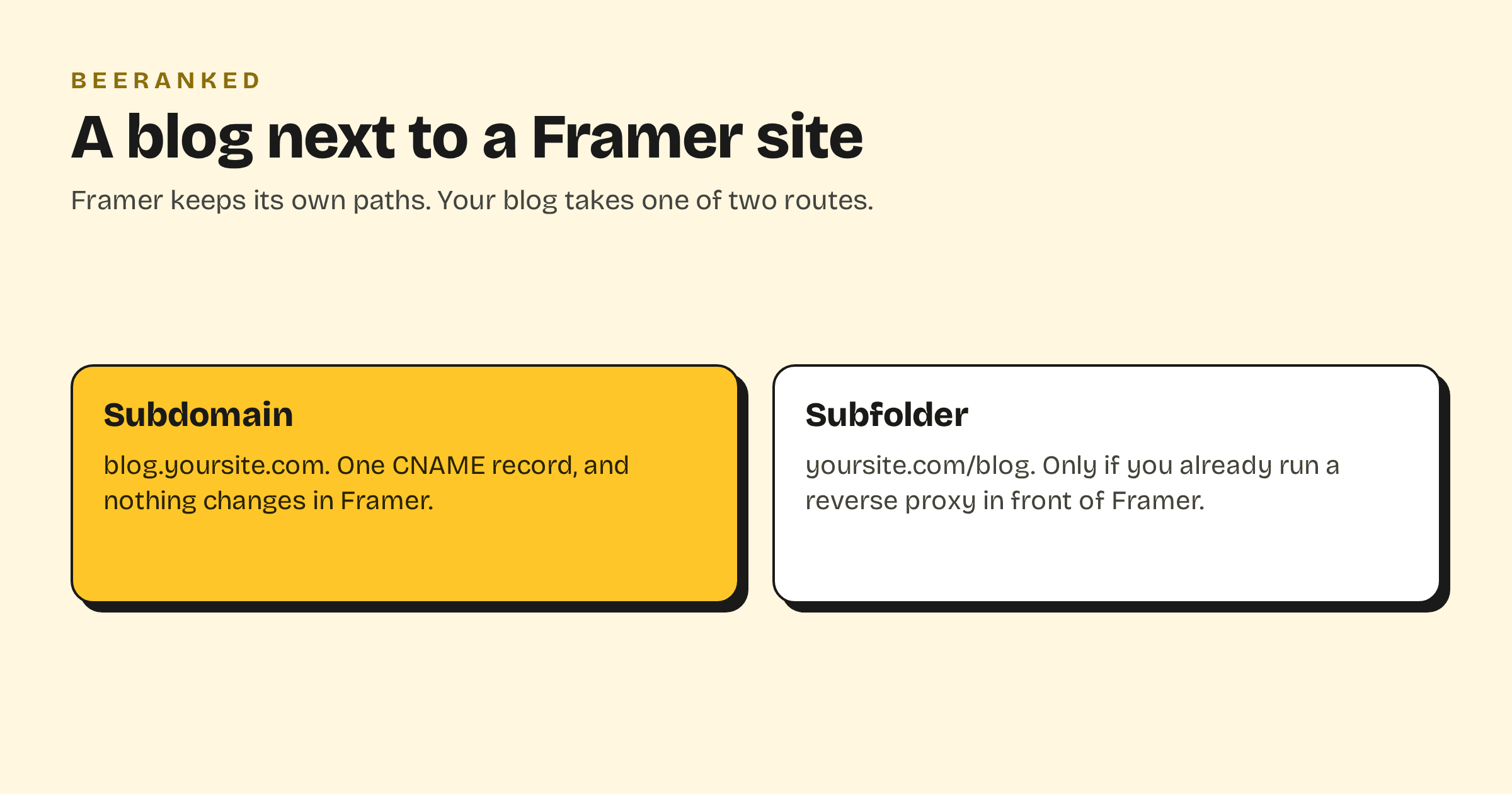 The two routes for a blog next to a Framer site: a subdomain with one DNS record, or a subfolder through a reverse proxy you already run in front of Framer