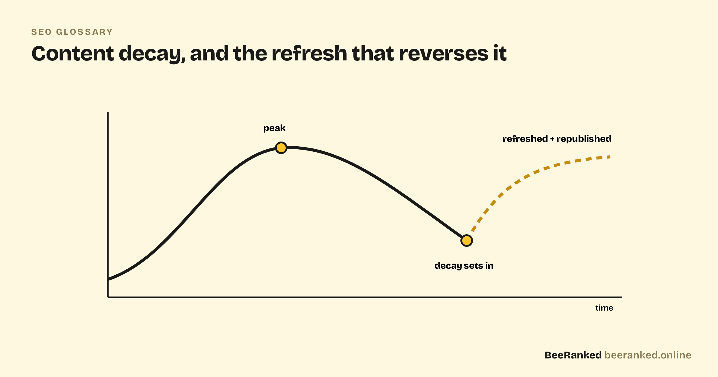 Chart of content decay: organic traffic climbs to a peak, declines over time, then recovers after the page is refreshed and republished