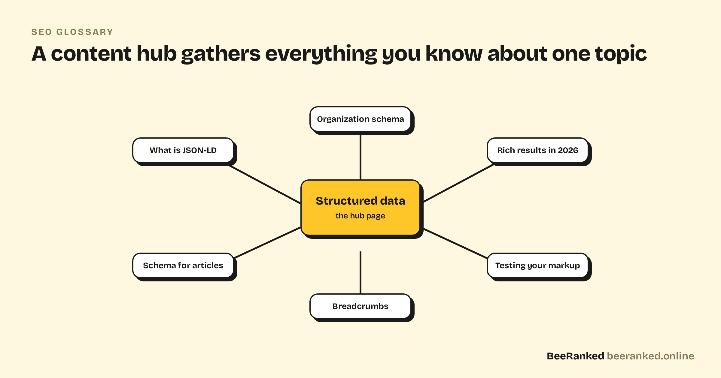 Hub and spoke diagram: a structured data hub page linking out to six supporting articles