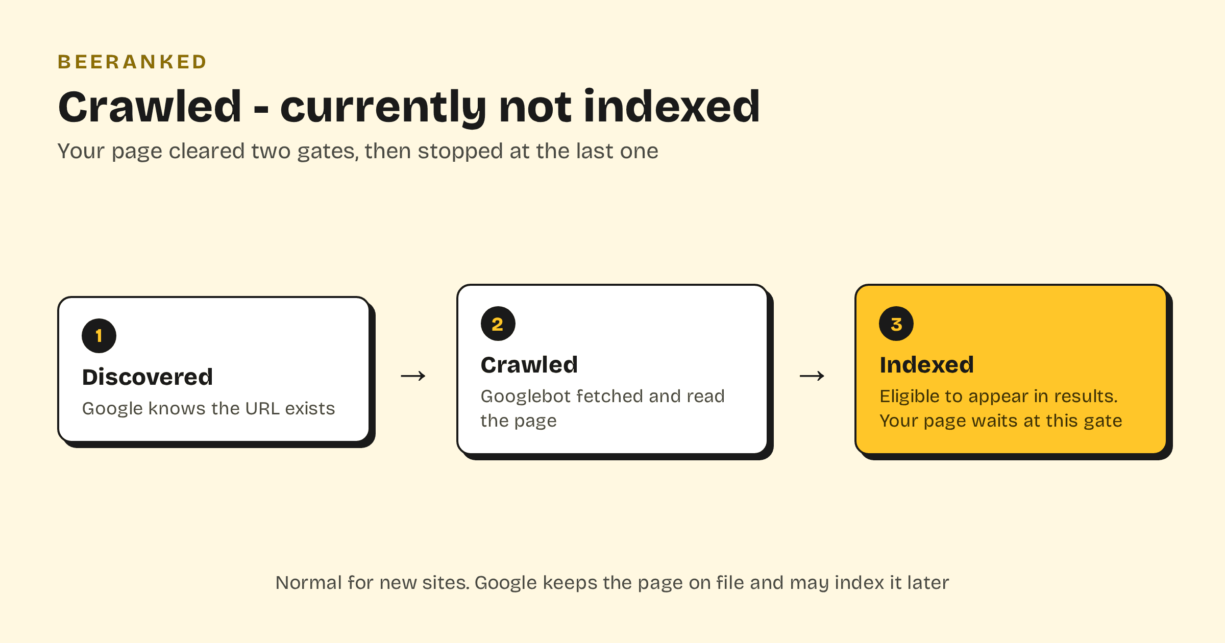 Pipeline diagram of the three indexing gates: discovered, crawled, indexed, with the page waiting at the last one