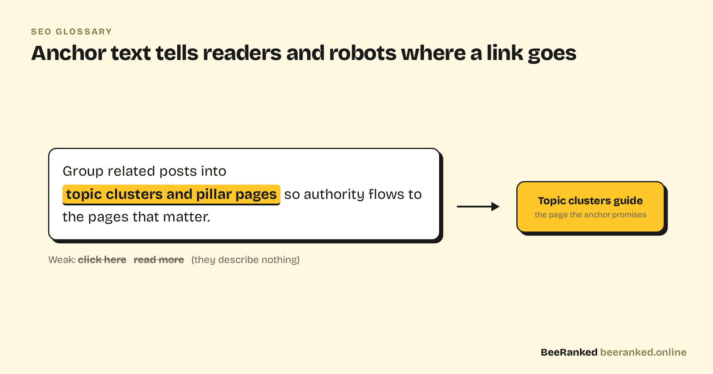 Example sentence with descriptive anchor text linking to a topic clusters guide, next to weak anchors like click here