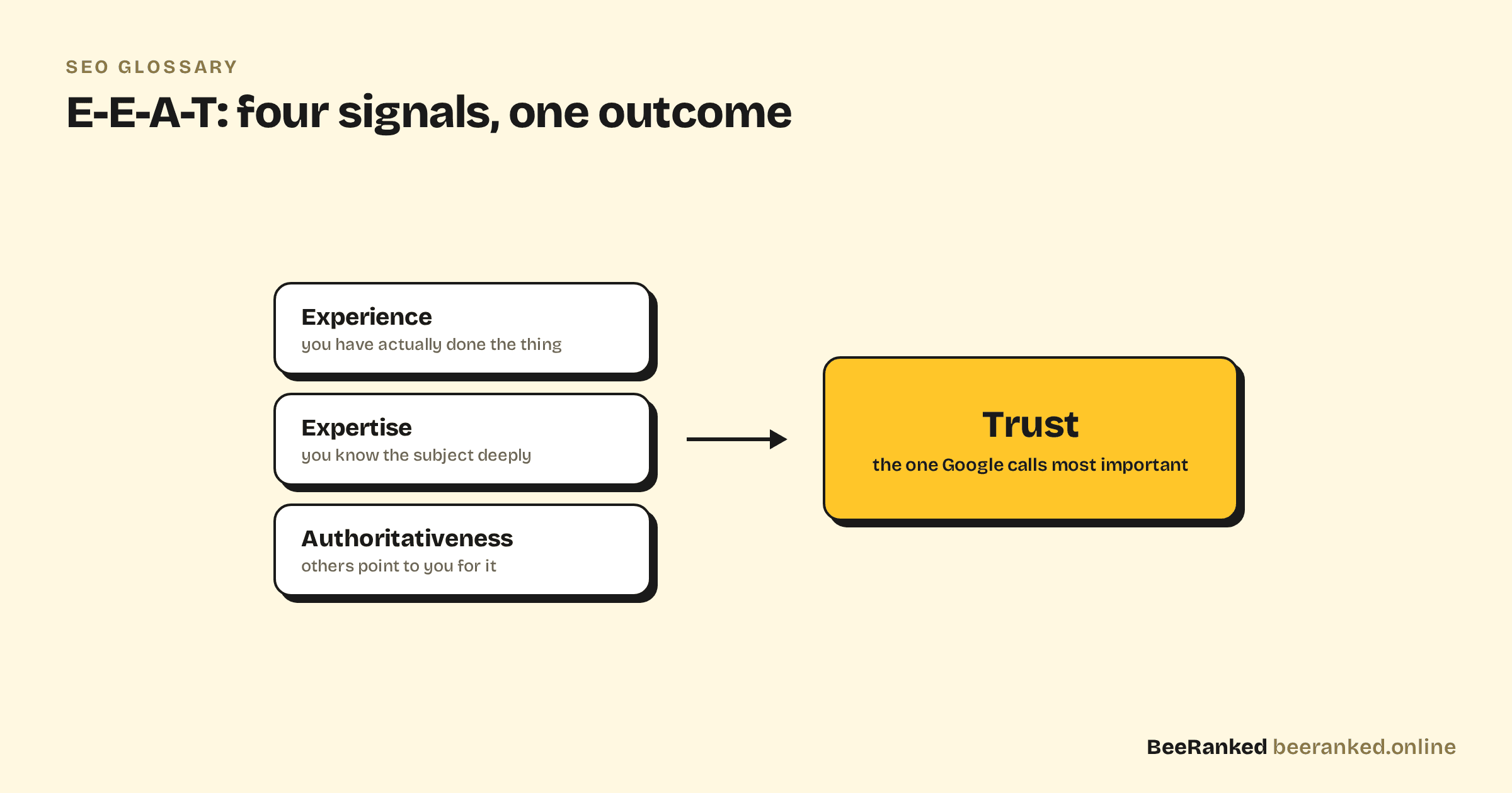 Diagram of E-E-A-T: experience, expertise and authoritativeness feeding into trust, the signal Google calls most important