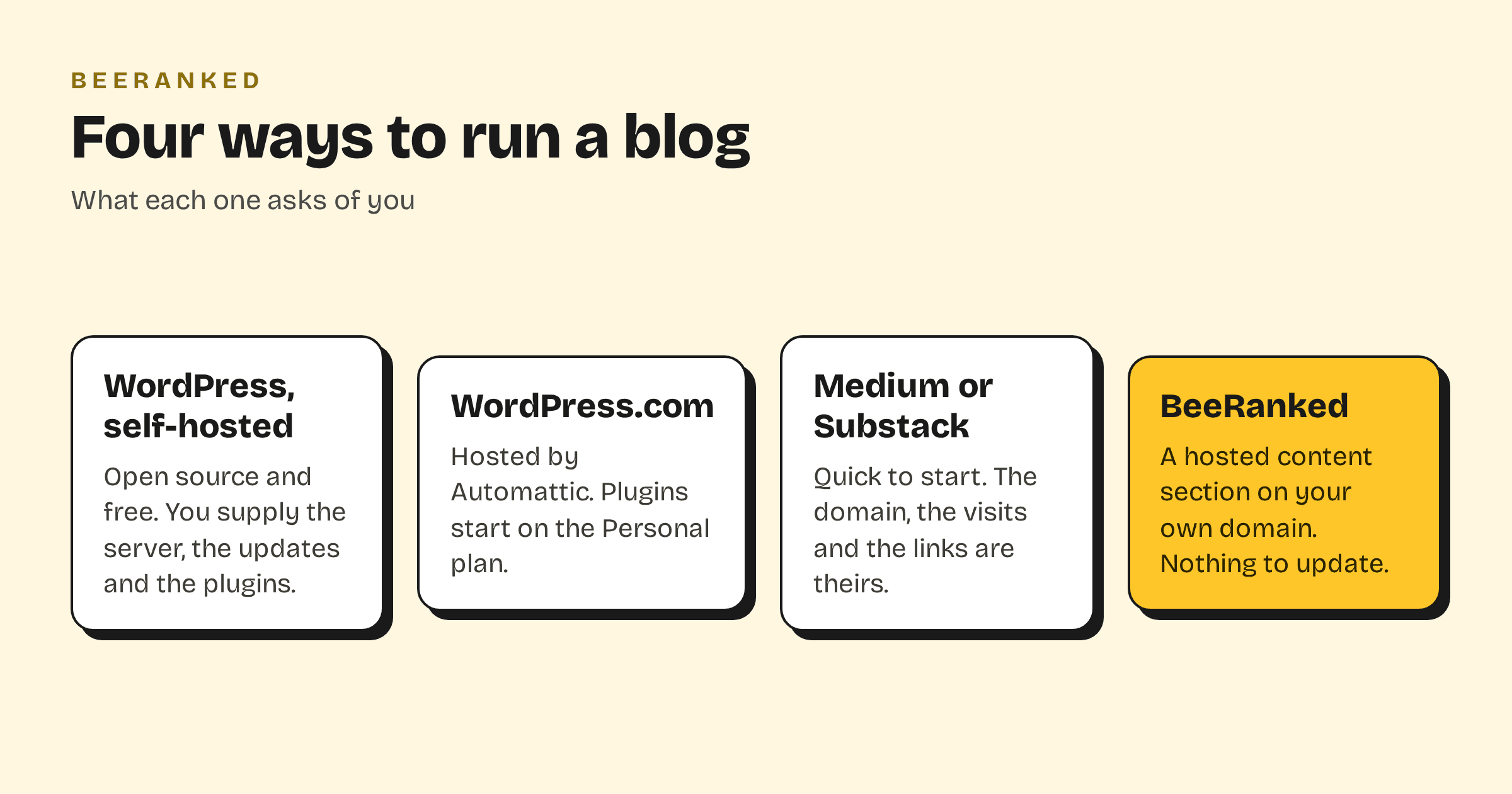 Four ways to run a blog and what each asks of you: self-hosted WordPress, WordPress.com, Medium or Substack, and BeeRanked as a hosted section on your own domain