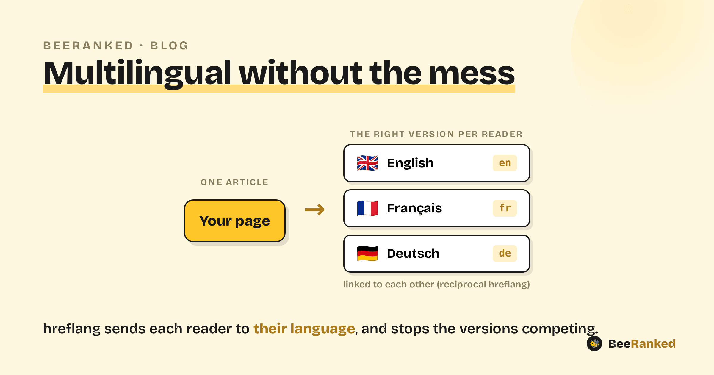 One article fanning out to English, French, and German versions linked by reciprocal hreflang