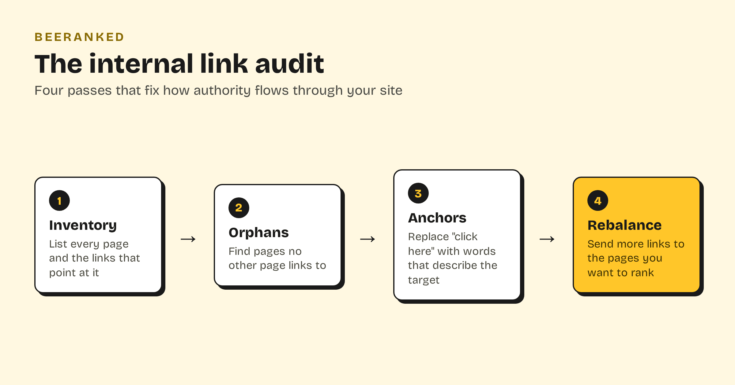 Diagram of the four internal link audit passes: inventory, orphans, anchors, rebalance