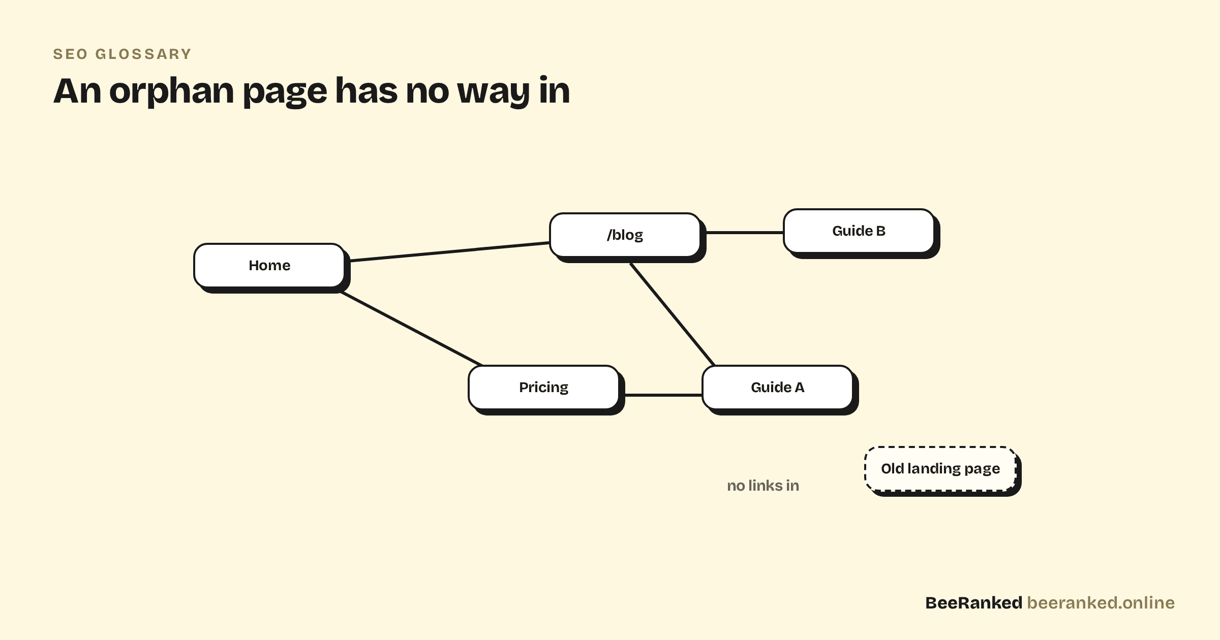 Site link graph where every page connects except one orphan page with no internal links pointing to it