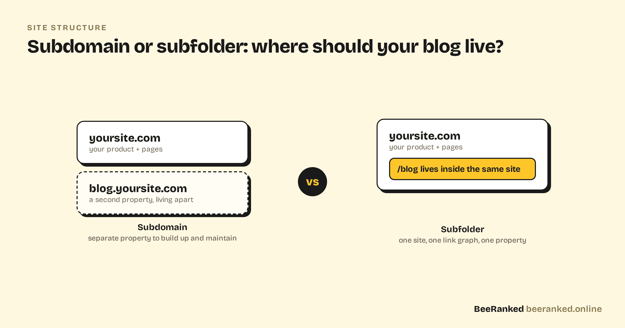 Diagram comparing a blog on a subdomain, a separate property, with a blog in a subfolder inside the same site