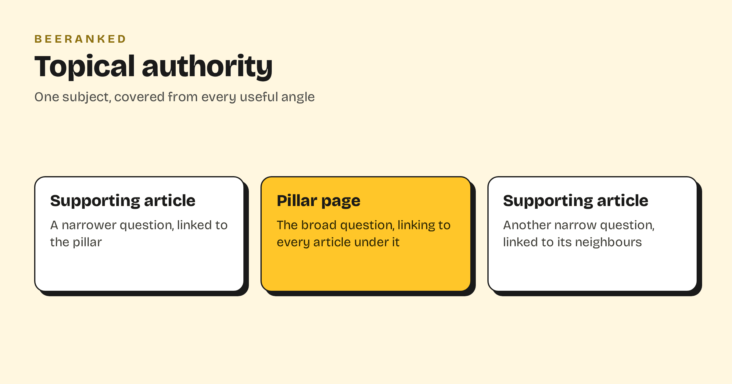 A pillar page in the centre with supporting articles around it, each linked to the pillar and to its neighbours