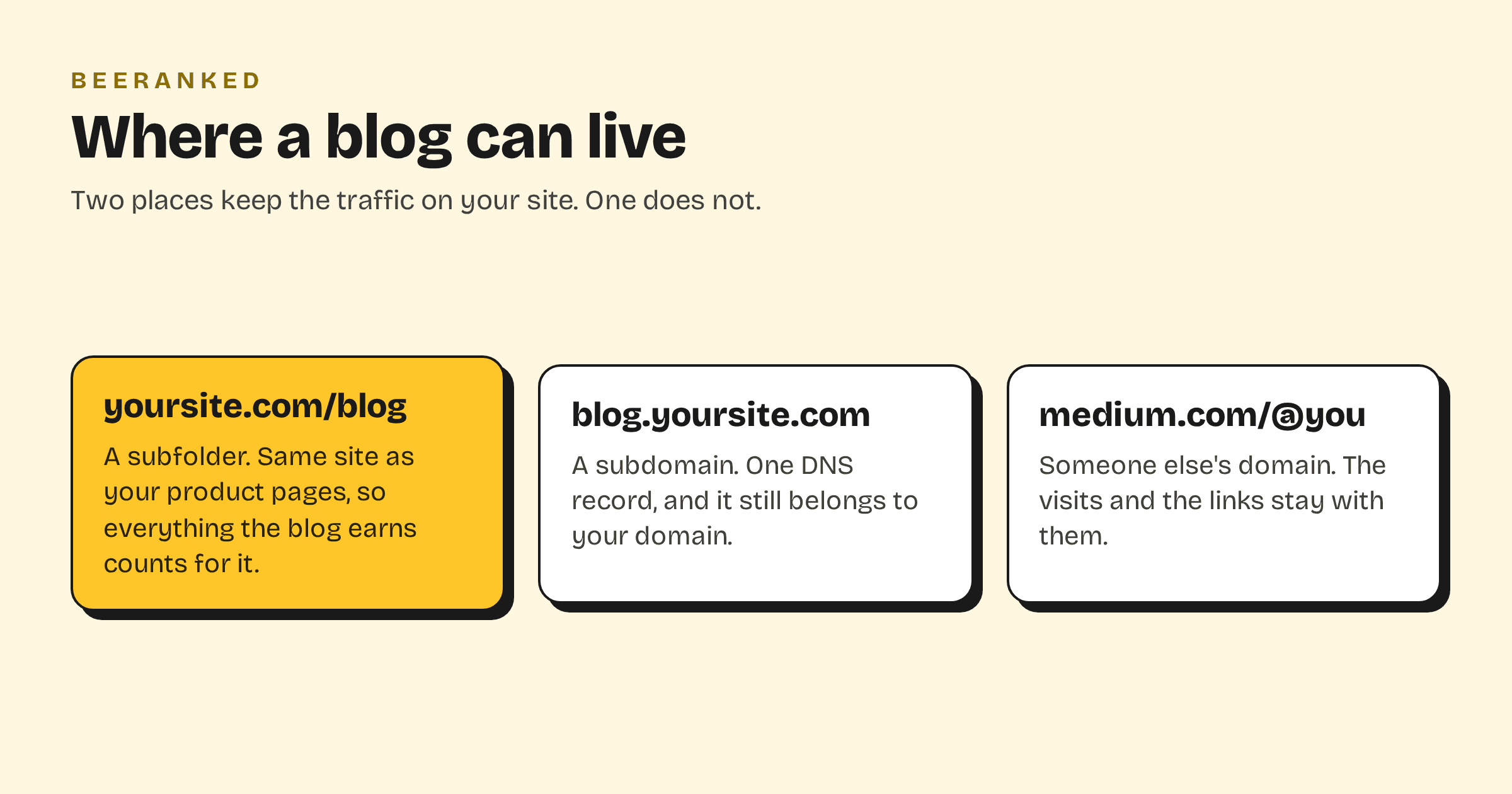 Three places a blog can live: a subfolder of your domain, a subdomain of your domain, and a separate address, with the first two keeping the traffic on your own site