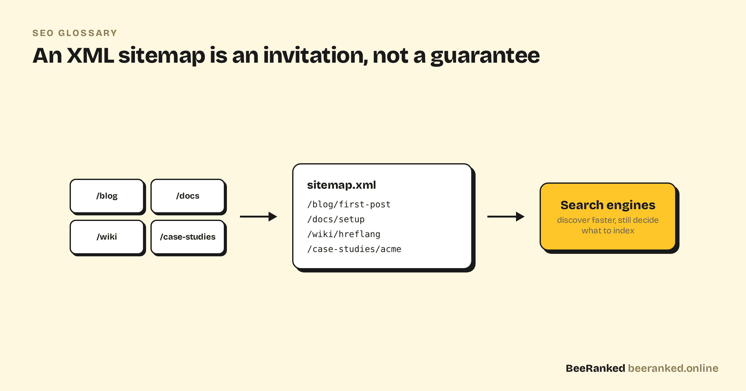 Flow diagram: site pages listed in an XML sitemap which search engines read to discover URLs faster